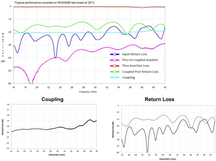 Performance Graph - Dielectric Laboratories / Knowles FPC08035 Directional Coupler